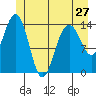 Letnikof Cove tide chart for Monday, May 27, 2024