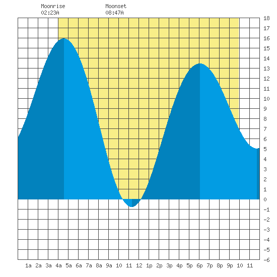 Letnikof Cove tide chart for Tuesday, May 28, 2024