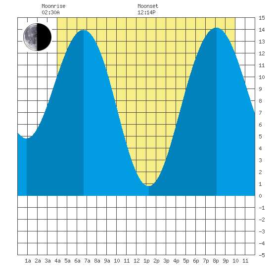 Letnikof Cove tide chart for Thursday, May 30, 2024