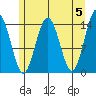 Letnikof Cove tide chart for Sunday, May 5, 2024