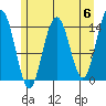Letnikof Cove tide chart for Monday, May 6, 2024