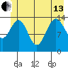 Letnikof Cove tide chart for Thursday, June 13, 2024