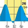 Letnikof Cove tide chart for Wednesday, June 26, 2024