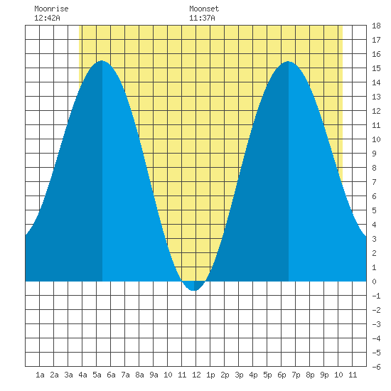Letnikof Cove tide chart for Thursday, June 27, 2024