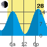 Letnikof Cove tide chart for Friday, June 28, 2024