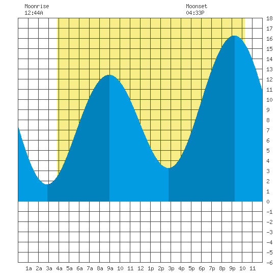 Letnikof Cove tide chart for Sunday, June 30, 2024