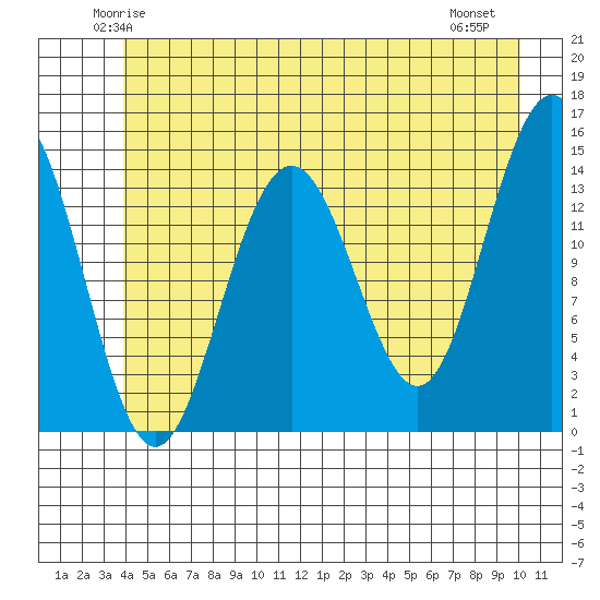 Letnikof Cove tide chart for Monday, June 3, 2024