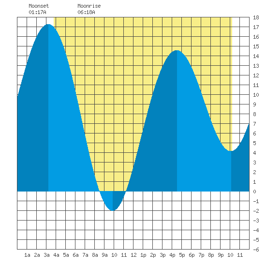 Letnikof Cove tide chart for Sunday, June 9, 2024