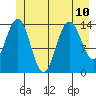 Letnikof Cove tide chart for Wednesday, July 10, 2024