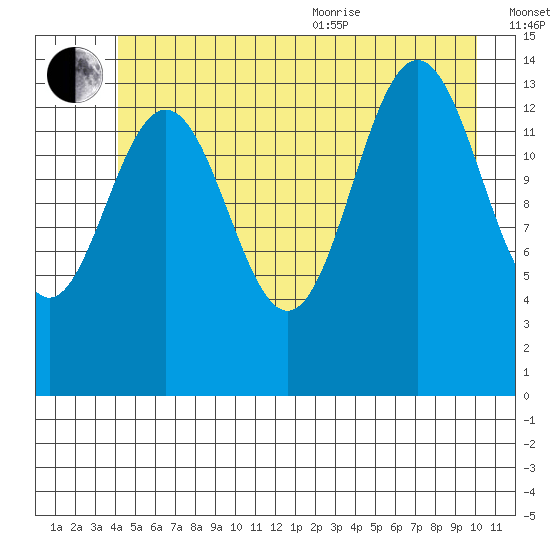 Letnikof Cove tide chart for Saturday, July 13, 2024
