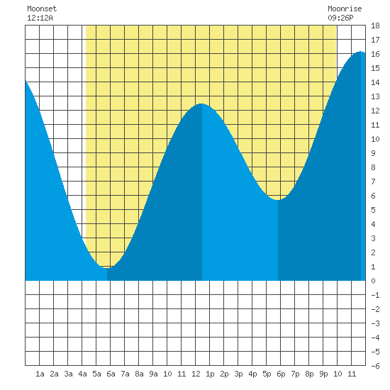Letnikof Cove tide chart for Thursday, July 18, 2024