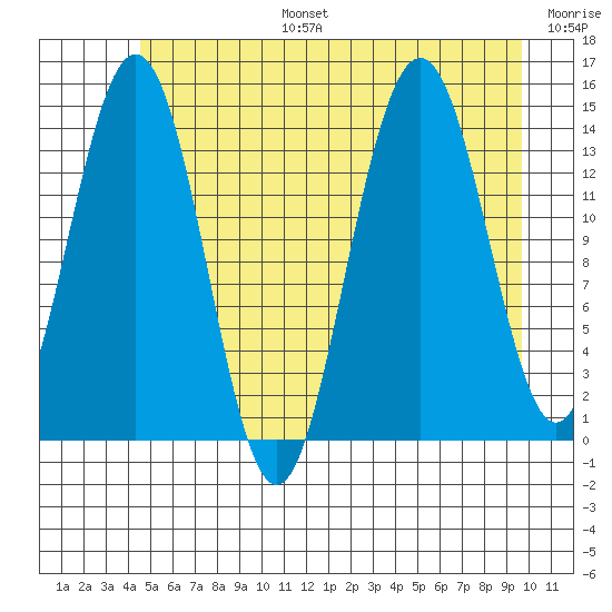 Letnikof Cove tide chart for Thursday, July 25, 2024