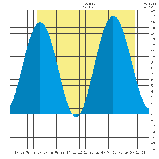 Letnikof Cove tide chart for Friday, July 26, 2024
