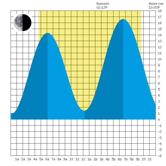 Letnikof Cove tide chart for Saturday, July 27, 2024