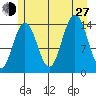 Letnikof Cove tide chart for Saturday, July 27, 2024