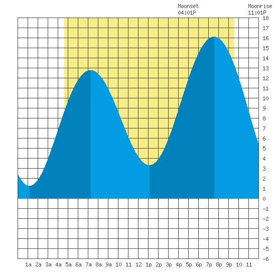 Letnikof Cove tide chart for Sunday, July 28, 2024