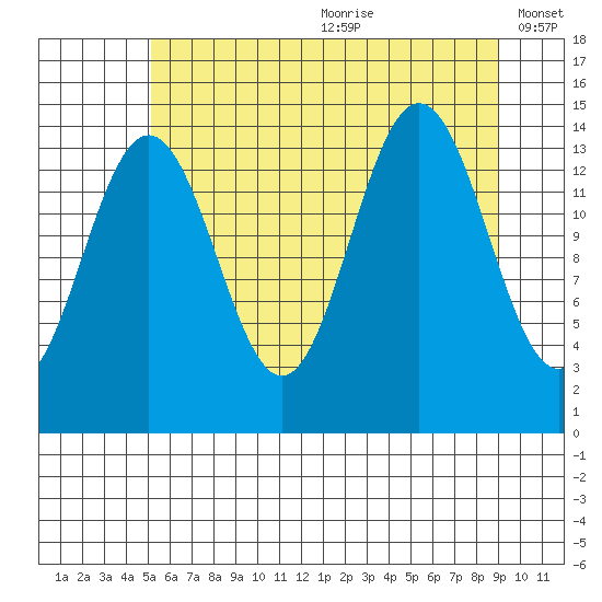 Letnikof Cove tide chart for Saturday, August 10, 2024