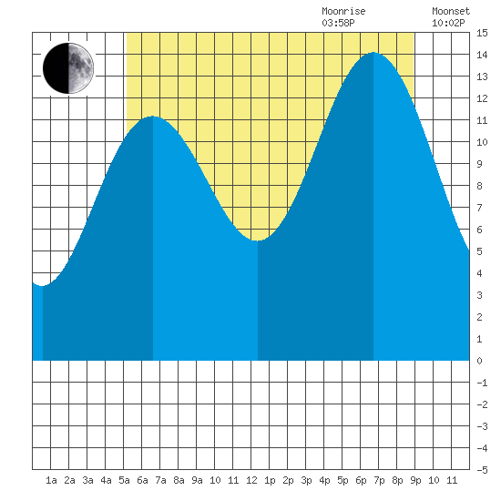 Letnikof Cove tide chart for Monday, August 12, 2024