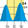 Letnikof Cove tide chart for Saturday, August 24, 2024