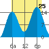 Letnikof Cove tide chart for Sunday, August 25, 2024