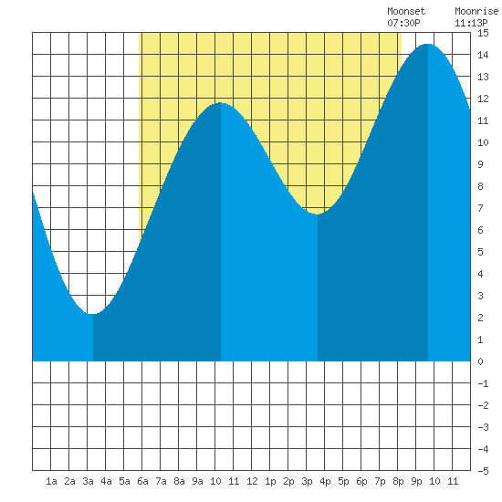 Letnikof Cove tide chart for Wednesday, August 28, 2024