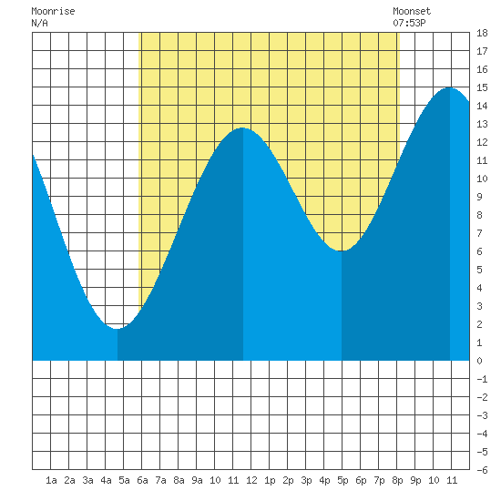Letnikof Cove tide chart for Thursday, August 29, 2024