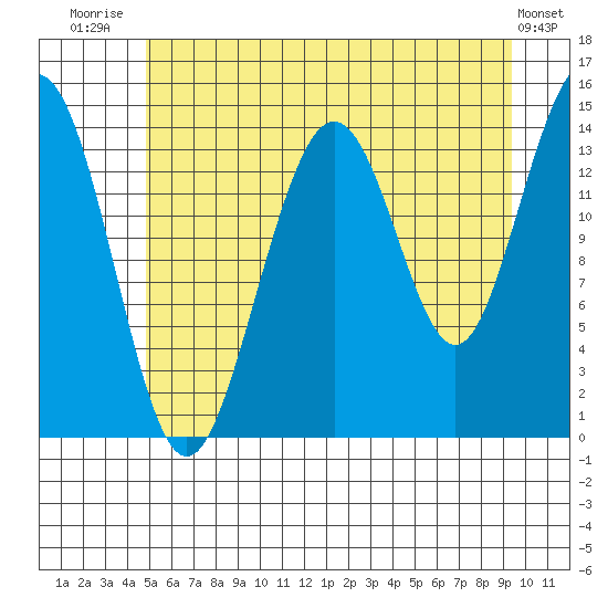 Letnikof Cove tide chart for Friday, August 2, 2024