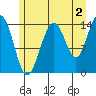 Letnikof Cove tide chart for Friday, August 2, 2024