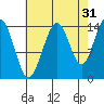 Letnikof Cove tide chart for Saturday, August 31, 2024