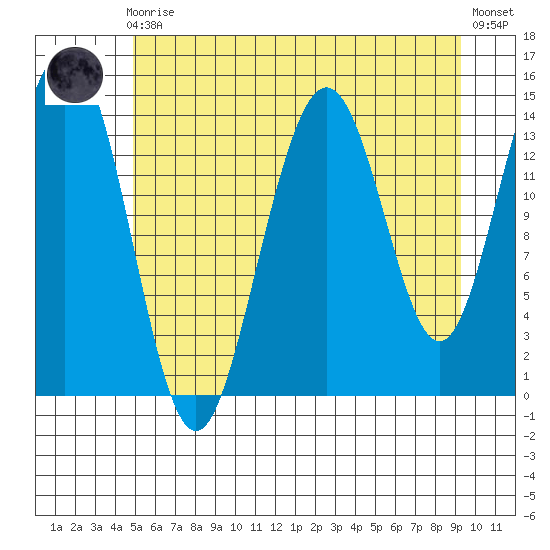 Letnikof Cove tide chart for Sunday, August 4, 2024