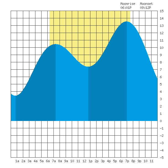 Letnikof Cove tide chart for Wednesday, September 11, 2024