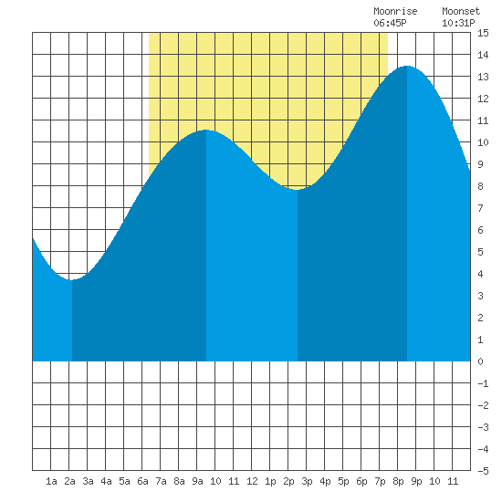 Letnikof Cove tide chart for Thursday, September 12, 2024