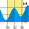 Letnikof Cove tide chart for Saturday, September 14, 2024