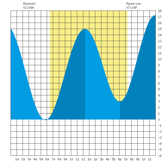 Letnikof Cove tide chart for Sunday, September 15, 2024