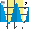 Letnikof Cove tide chart for Tuesday, September 17, 2024