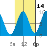 Letnikof Cove tide chart for Monday, October 14, 2024