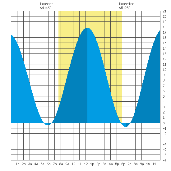 Letnikof Cove tide chart for Tuesday, October 15, 2024