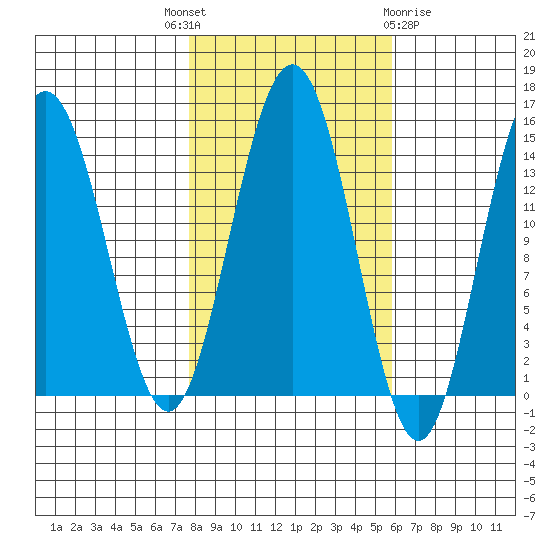 Letnikof Cove tide chart for Wednesday, October 16, 2024