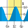 Letnikof Cove tide chart for Tuesday, October 1, 2024