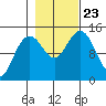 Letnikof Cove tide chart for Wednesday, October 23, 2024