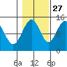 Letnikof Cove tide chart for Sunday, October 27, 2024