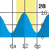 Letnikof Cove tide chart for Monday, October 28, 2024