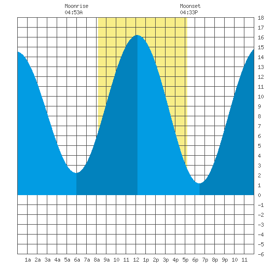 Letnikof Cove tide chart for Tuesday, October 29, 2024