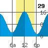 Letnikof Cove tide chart for Tuesday, October 29, 2024