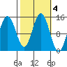 Letnikof Cove tide chart for Friday, October 4, 2024