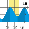 Letnikof Cove tide chart for Sunday, November 10, 2024