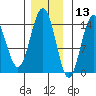 Letnikof Cove tide chart for Wednesday, November 13, 2024