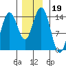 Letnikof Cove tide chart for Tuesday, November 19, 2024