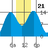 Letnikof Cove tide chart for Thursday, November 21, 2024