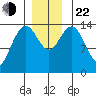 Letnikof Cove tide chart for Friday, November 22, 2024